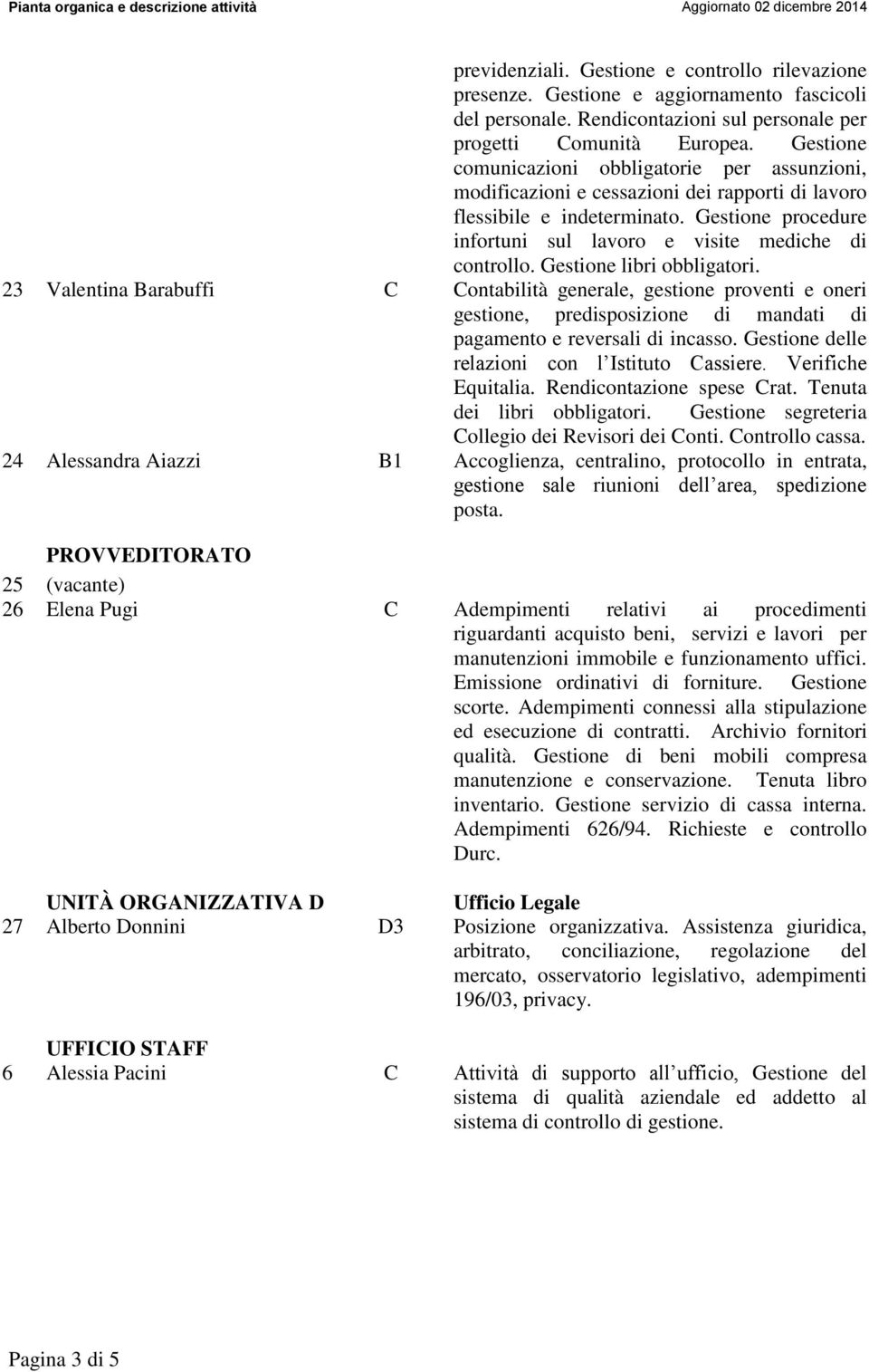 Gestione libri obbligatori. 23 Valentina Barabuffi C Contabilità generale, gestione proventi e oneri gestione, predisposizione di mandati di pagamento e reversali di incasso.