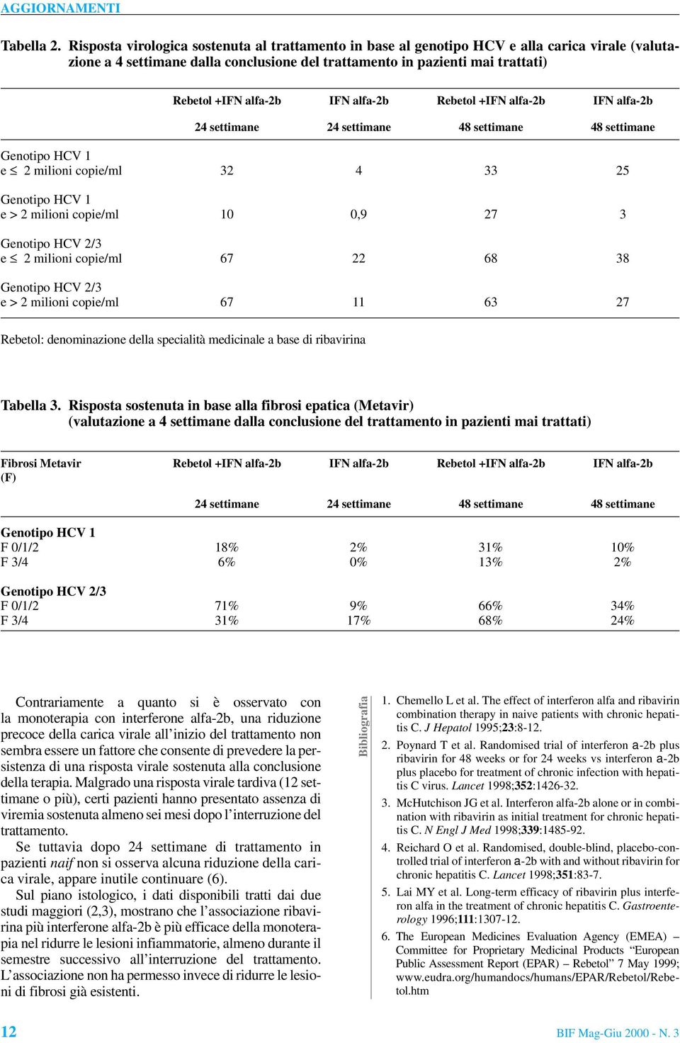 IFN alfa-2b Rebetol +IFN alfa-2b IFN alfa-2b 24 settimane 24 settimane 48 settimane 48 settimane Genotipo HCV 1 e 2 milioni copie/ml 32 4 33 25 Genotipo HCV 1 e > 2 milioni copie/ml 10 0,9 27 3