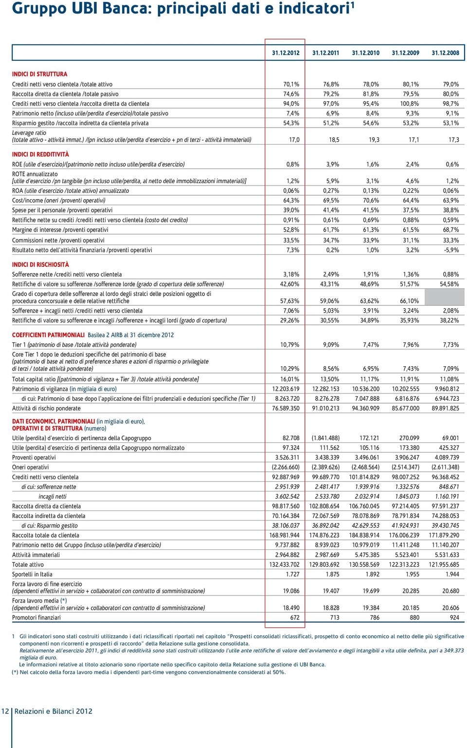 79,2% 81,8% 79,5% 80,0% Crediti netti verso clientela /raccolta diretta da clientela 94,0% 97,0% 95,4% 100,8% 98,7% Patrimonio netto (incluso utile/perdita d'esercizio)/totale passivo 7,4% 6,9% 8,4%