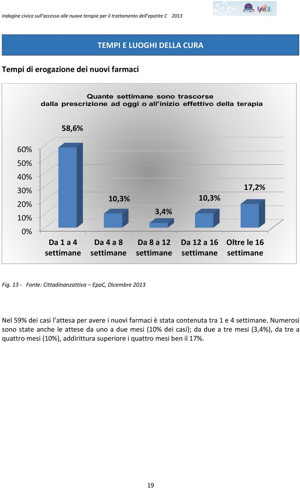 13 - Fonte: Cittadinanzattiva EpaC, Dicembre 2013 Nel 59% dei casi l attesa per avere i nuovi farmaci è stata contenuta tra 1 e 4