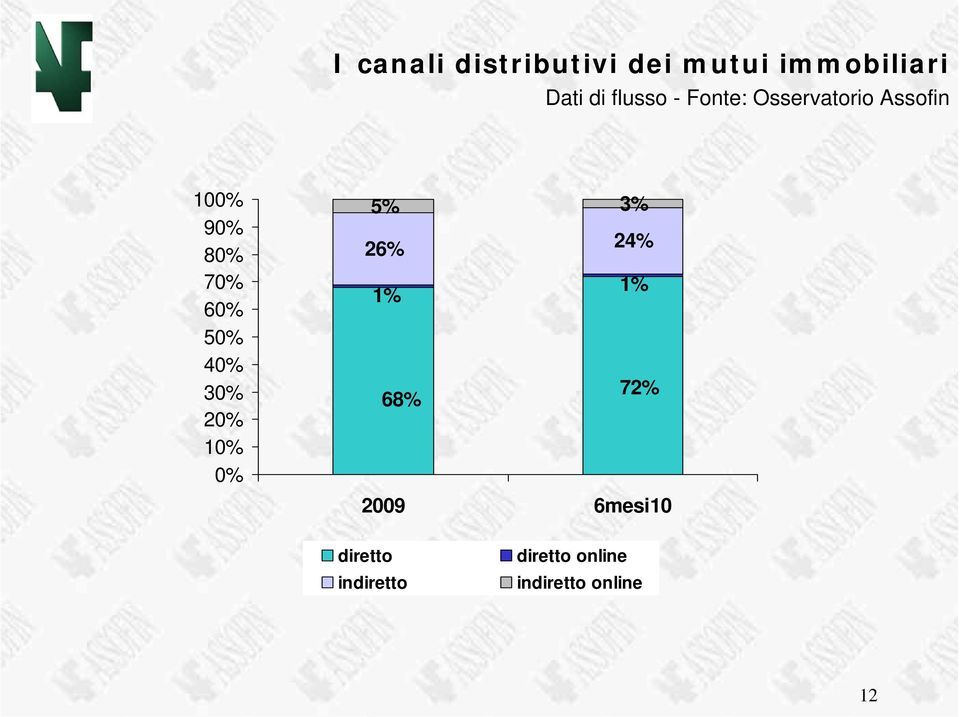 0% 5% 3% 26% 24% 1% 1% 68% 72% 2009 6mesi10