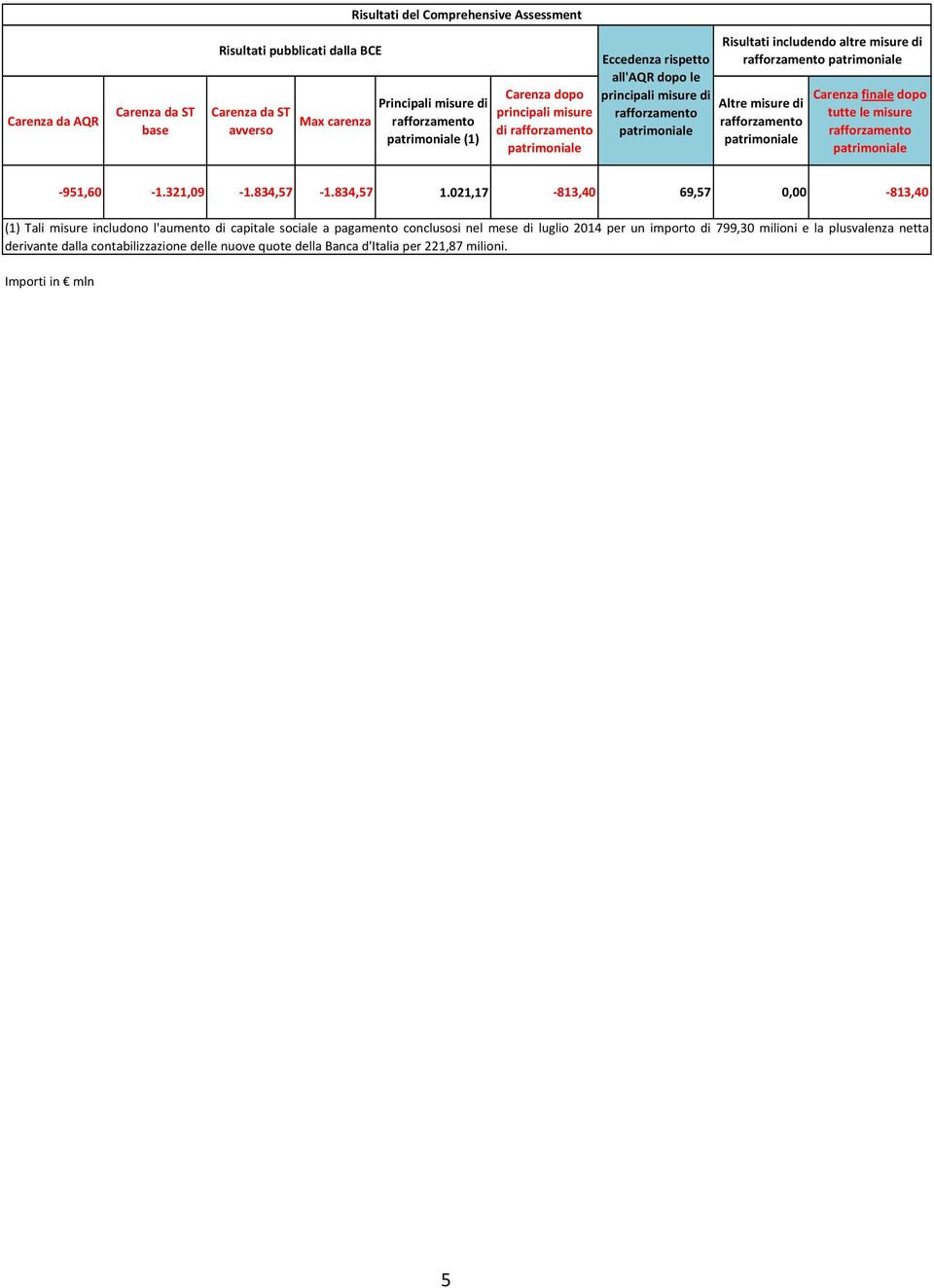 le misure Importi in mln -951,60-1.321,09-1.834,57-1.834,57 1.