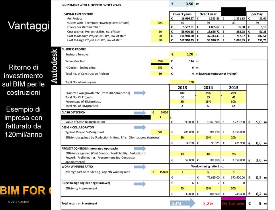 865,67 35,88 Cost to Small Project < 25m, no. of staff 10 55.970,15 18.656,72 358,78 Cost to Medium Project < 100m, no. of staff 20 111.940,30 37.313,43 717,57 Cost to Large Project > 100m, no.