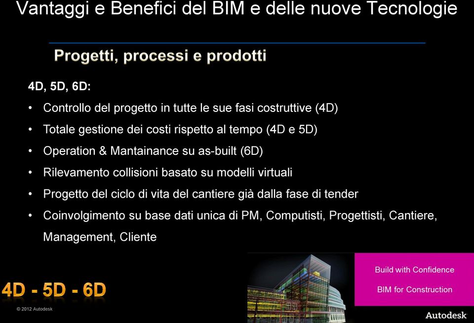 as-built (6D) Rilevamento collisioni basato su modelli virtuali Progetto del ciclo di vita del cantiere già