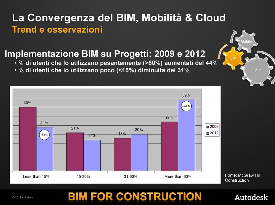 utilizzano pesantemente (>60%) aumentati del 44% % di utenti che lo