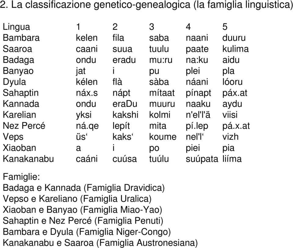 at Kannada ondu eradu muuru naaku aydu Karelian yksi kakshi kolmi n'el'l'ä viisi Nez Percé ná.qe lepít mita pí.lep pá.x.