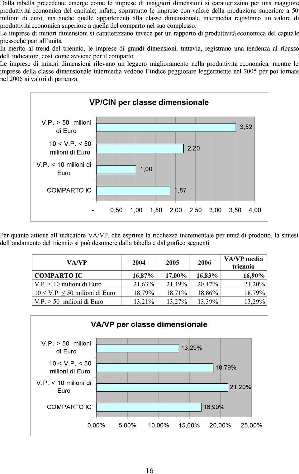 complesso. Le imprese di minori dimensioni si caratterizzano invece per un rapporto di produttività economica del capitale pressoché pari all unità.