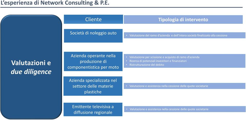 issio e e a uisto di a o d azie da Ricerca di potenziali investitori e finanziatori Ristrutturazione del debito Valutazione e assistenza