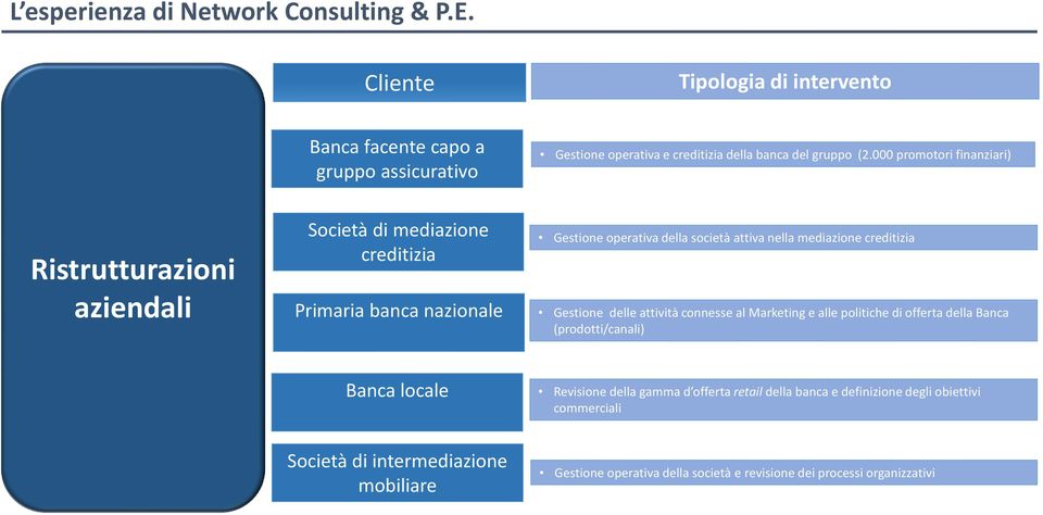 attiva nella mediazione creditizia Gestione delle attività connesse al Marketing e alle politiche di offerta della Banca (prodotti/canali) Banca