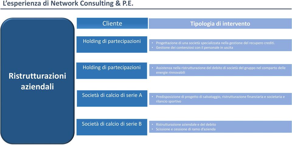 del debito di società del gruppo nel comparto delle energie rinnovabili Società di calcio di serie A Predisposizione di progetto di