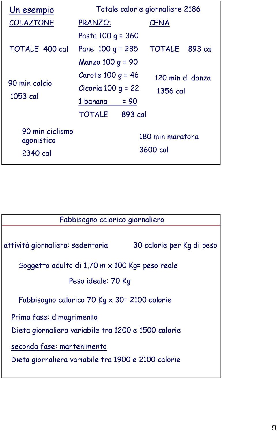 calorico giornaliero attività giornaliera: sedentaria 30 calorie per Kg di peso Soggetto adulto di 1,70 m x 100 Kg= peso reale Peso ideale: 70 Kg Fabbisogno calorico 70