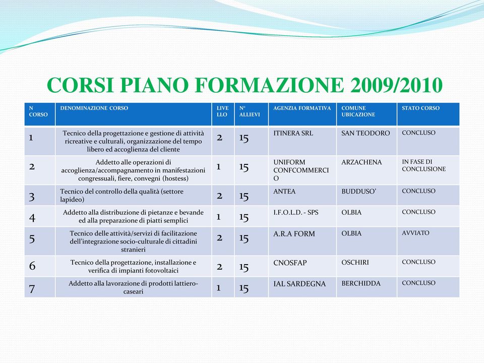 Tecnico del controllo della qualità (settore lapideo) Addetto alla distribuzione di pietanze e bevande ed alla preparazione di piatti semplici Tecnico delle attività/servizi di facilitazione dell