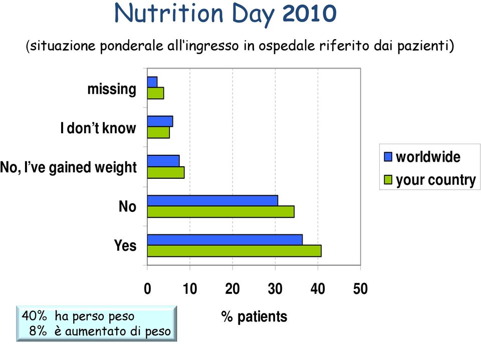 I ve gained weight worldwide your country No Yes 0 10 20