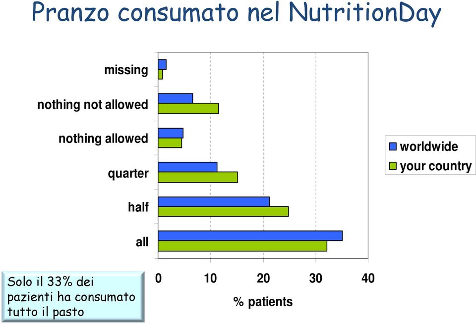 worldwide your country half all Solo il 33% dei