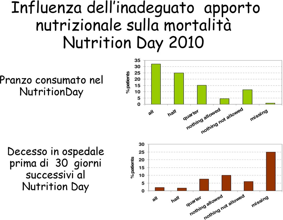 nothing not allowed missing 30 25 20 15 10 % patients Decesso in ospedale prima di 30