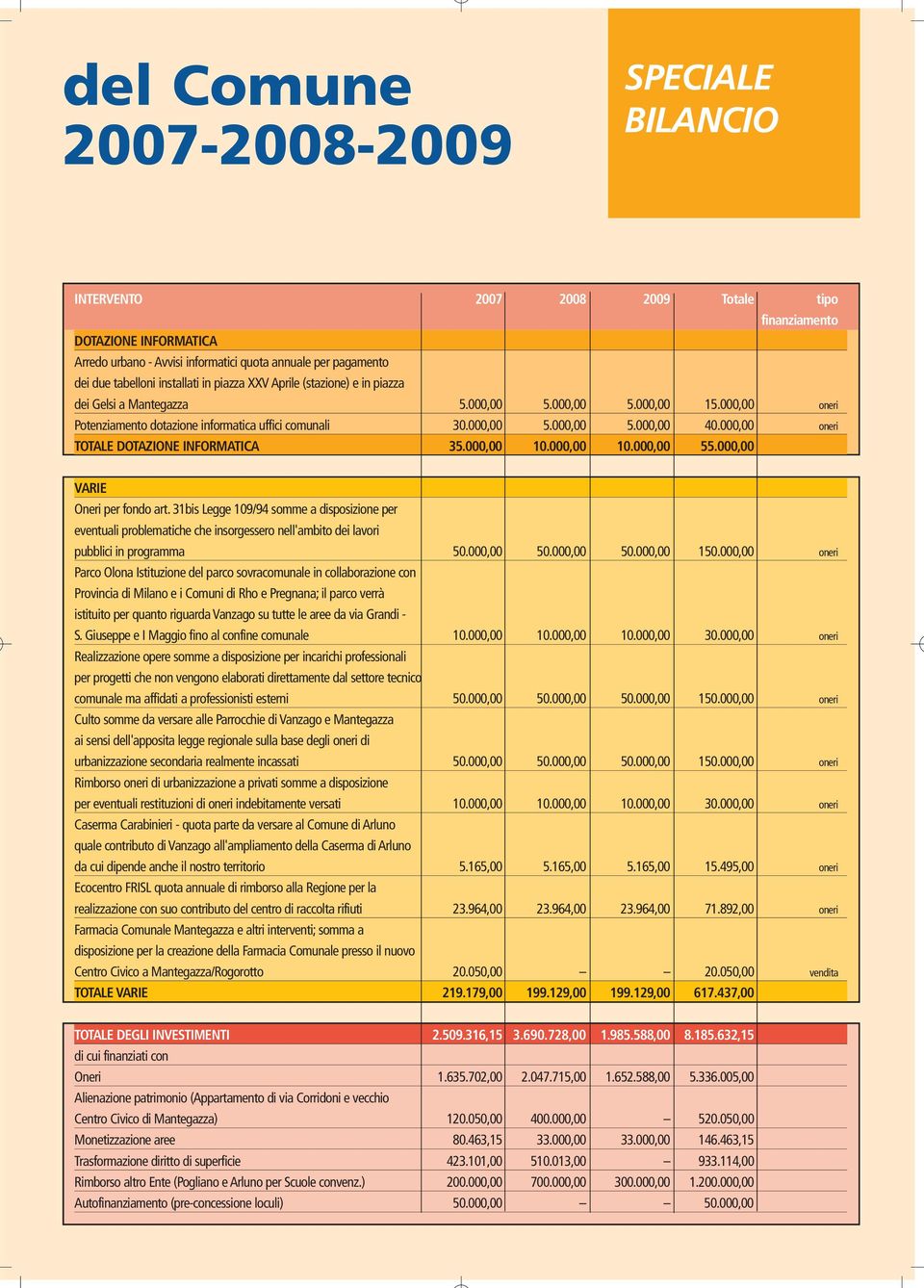 000,00 oneri TOTALE DOTAZIONE INFORMATICA 35.000,00 10.000,00 10.000,00 55.000,00 VARIE Oneri per fondo art.