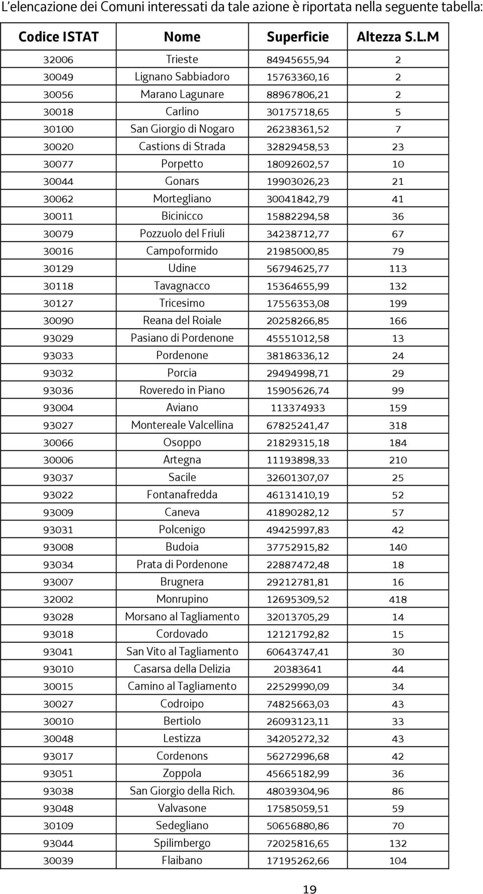 19903026,23 21 30062 Mortegliano 30041842,79 41 30011 Bicinicco 15882294,58 36 30079 Pozzuolo del Friuli 34238712,77 67 30016 Campoformido 21985000,85 79 30129 Udine 56794625,77 113 30118 Tavagnacco