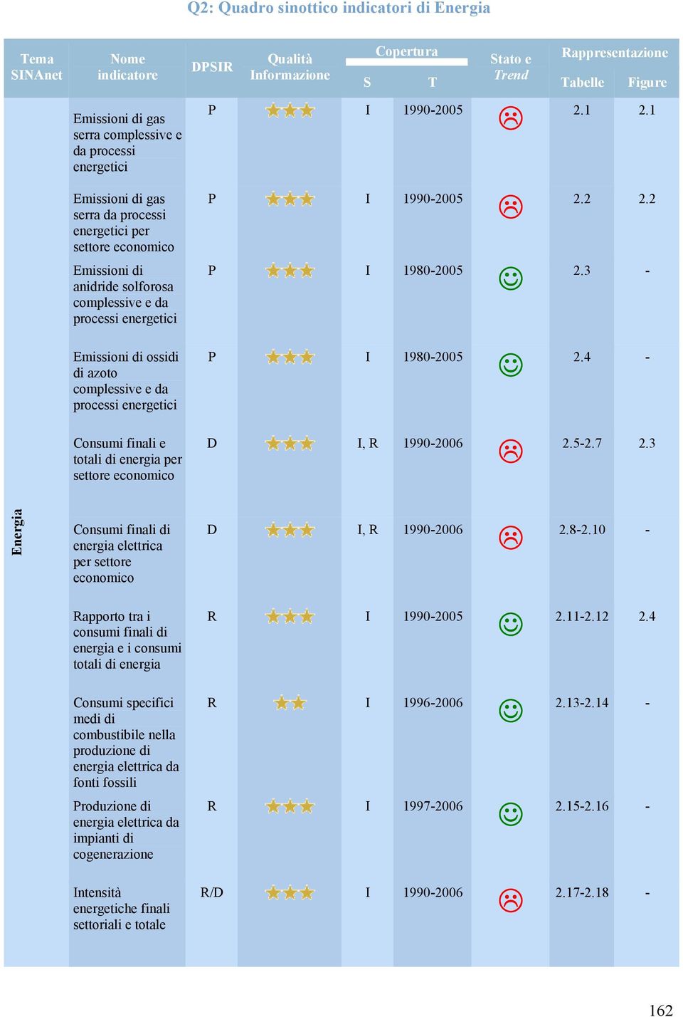 1 Emissioni di gas serra da processi energetici per settore economico Emissioni di anidride solforosa complessive e da processi energetici P I 1990-2005 P I 1980-2005 2.2 2.