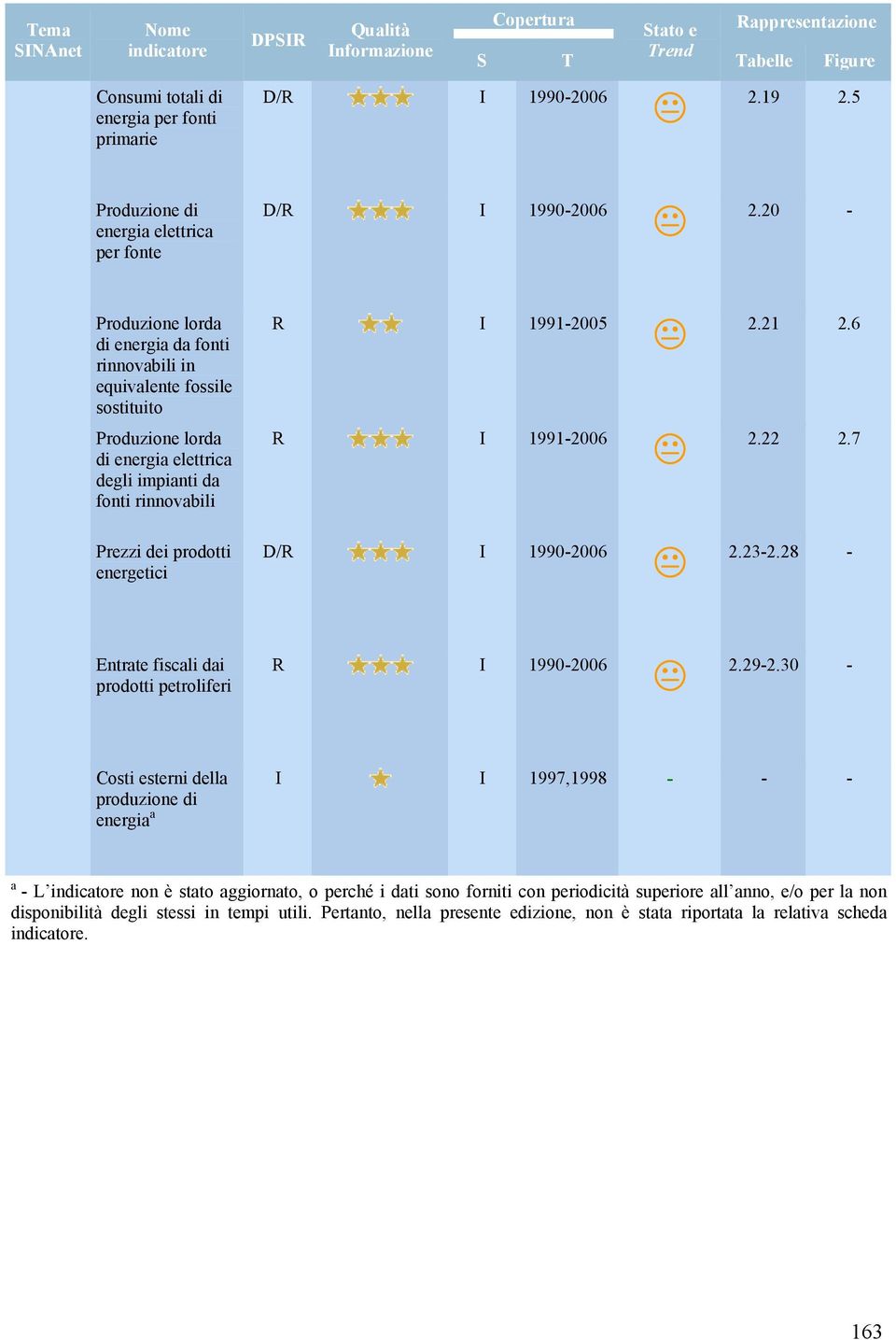 20 - Produzione lorda di energia da fonti rinnovabili in equivalente fossile sostituito Produzione lorda di energia elettrica degli impianti da fonti rinnovabili R I 1991-2005 R I 1991-2006 2.21 2.