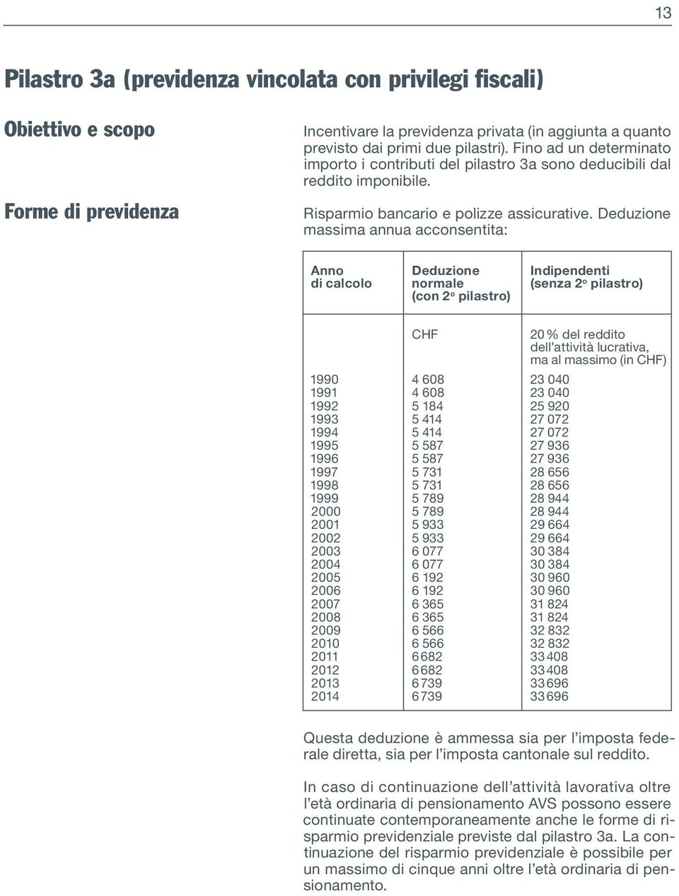 Deduzione massima annua acconsentita: Anno Deduzione Indipendenti di calcolo normale (senza 2 o pilastro) (con 2 o pilastro) CHF 1990 4 608 23 040 1991 4 608 23 040 1992 5 184 25 920 1993 5 414 27