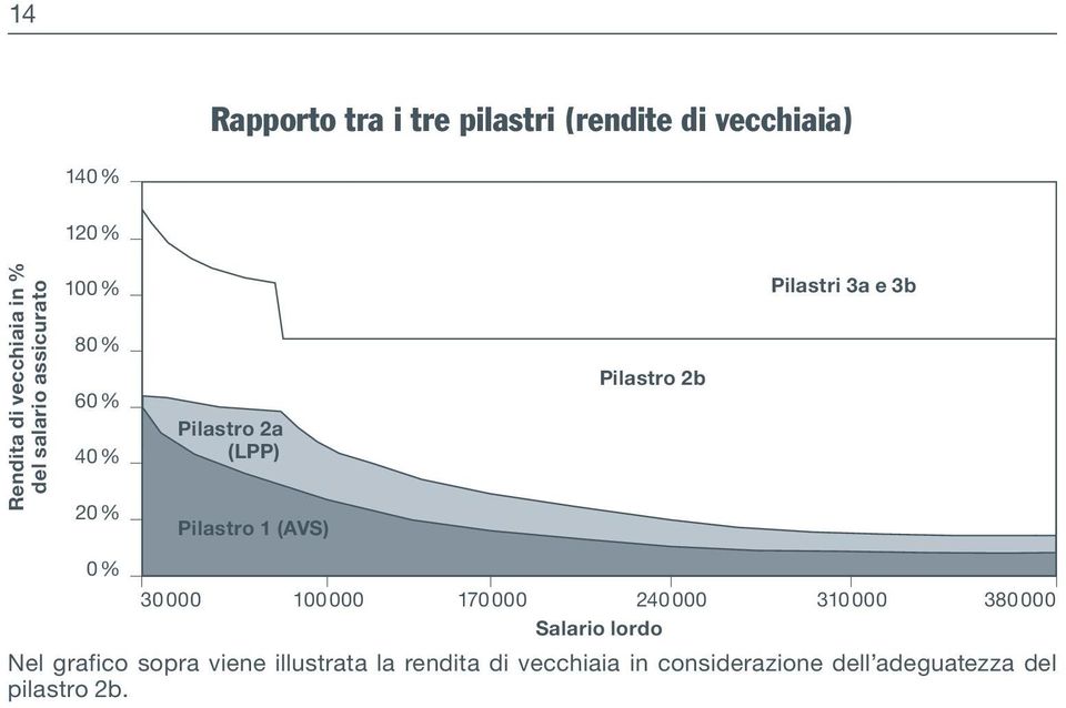 Pilastro 2b Pilastri 3a e 3b 30000 100000 170 000 240000 310 000 380000 Salario lordo Nel