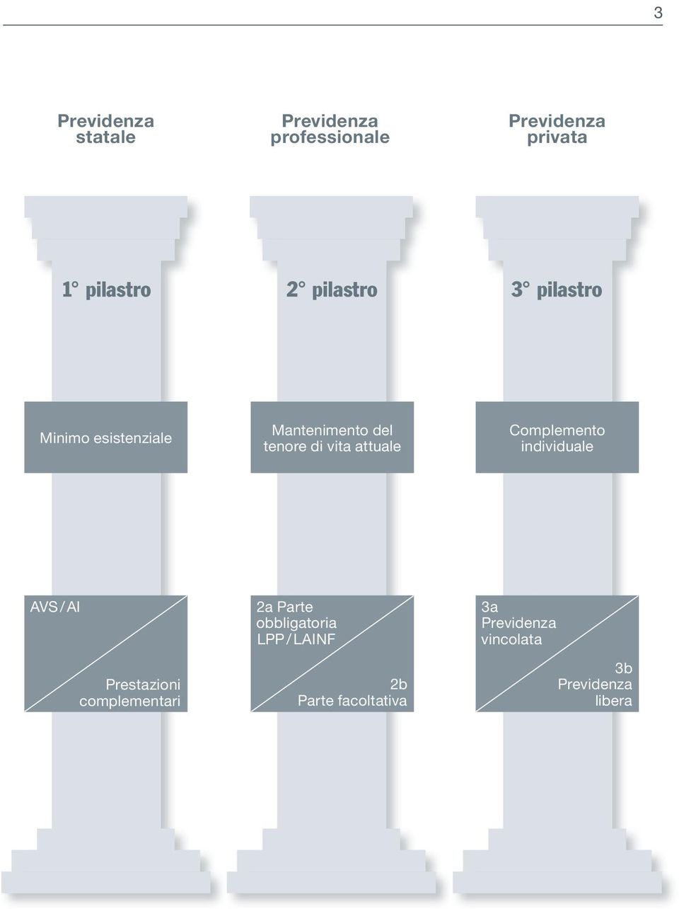 attuale Complemento individuale AVS / AI Prestazioni complementari 2a Parte