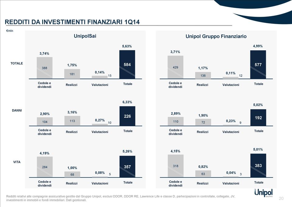 Cedole e dividendi Realizzi Valutazioni Totale 4,19% 5,26% 4,15% 5,01% VITA 284 1,00% 68 0,08% 5 357 318 0,82% 63 0,04% 3 383 Cedole e dividendi Realizzi Valutazioni Totale Cedole e dividendi