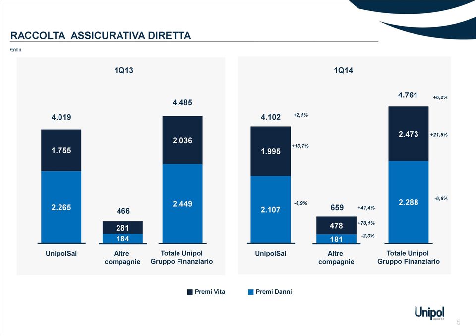 288-6,6% 281 184 478 181 +70,1% -2,3% UnipolSai Altre compagnie Totale Unipol Gruppo