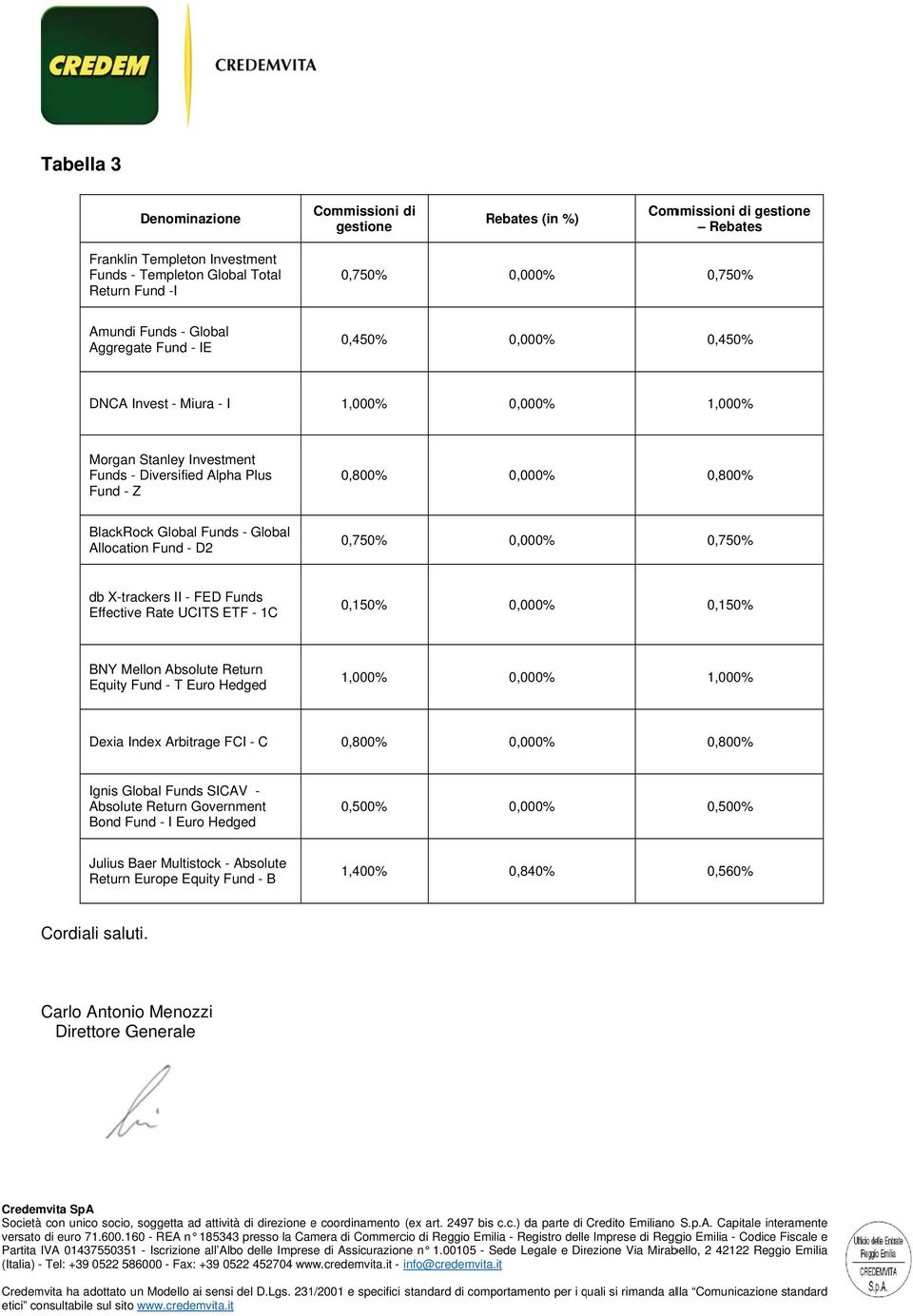 0,750% db X-trackers II - FED Funds Effective Rate UCITS ETF - 1C 0,150% 0,150% BNY Melln Abslute Return Equity Fund - T Eur Hedged 1,000% 1,000% Dexia Index Arbitrage FCI - C 0,800% 0,800% Ignis