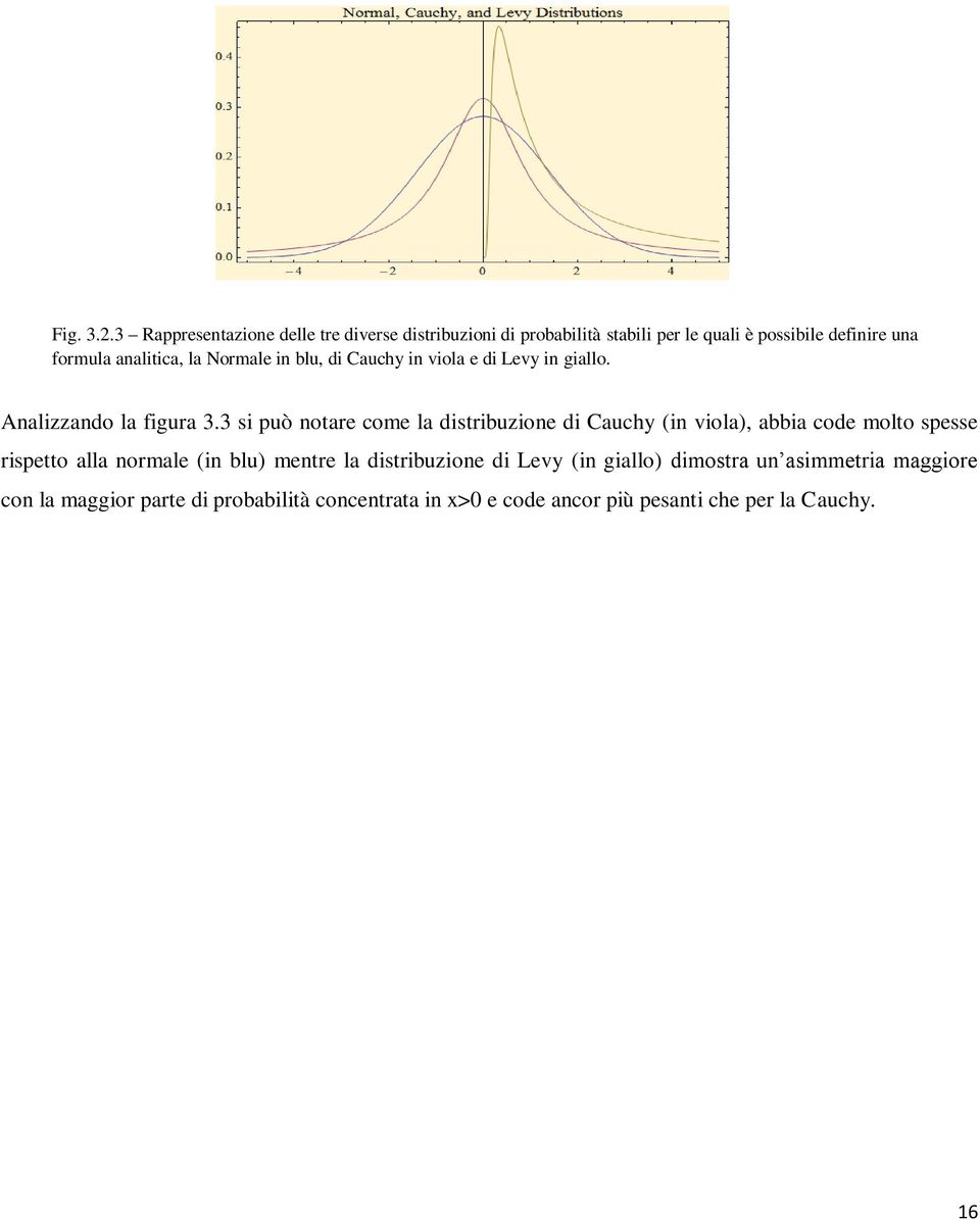 analitica, la Normale in blu, di Cauchy in viola e di Levy in giallo. Analizzando la figura 3.