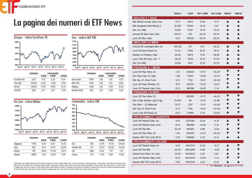 set-14 ott-14 nov-14 dic-14 gen-15 CHIUSURA VARIAZIONE% 3 MESI 6 MESI 12 MESI Giappone 17796 13,19 12,73 14,45 Cina 1070 9,44 15,49 25,69 Russia 765-28,61-37,34-42,17 Brasile 48591-6,57-16,50 0,29