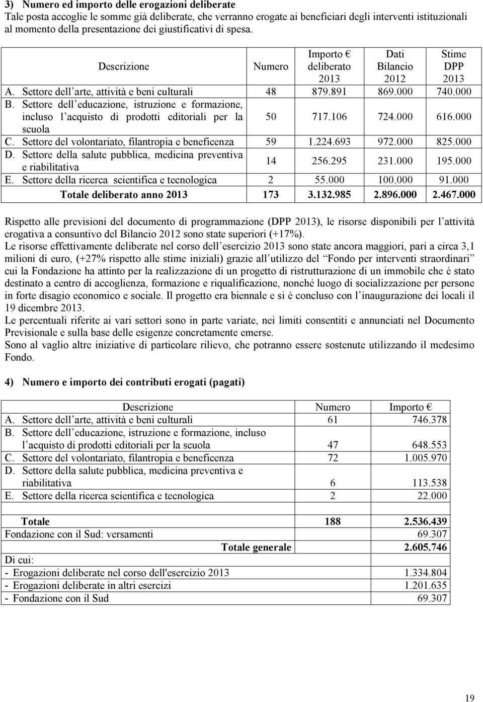 Settore dell educazione, istruzione e formazione, incluso l acquisto di prodotti editoriali per la 50 717.106 724.000 616.000 scuola C. Settore del volontariato, filantropia e beneficenza 59 1.224.