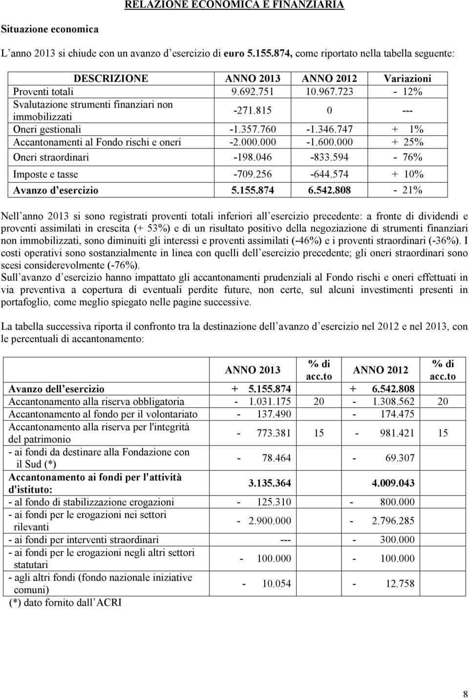 815 0 --- Oneri gestionali -1.357.760-1.346.747 + 1% Accantonamenti al Fondo rischi e oneri -2.000.000-1.600.000 + 25% Oneri straordinari -198.046-833.594-76% Imposte e tasse -709.256-644.