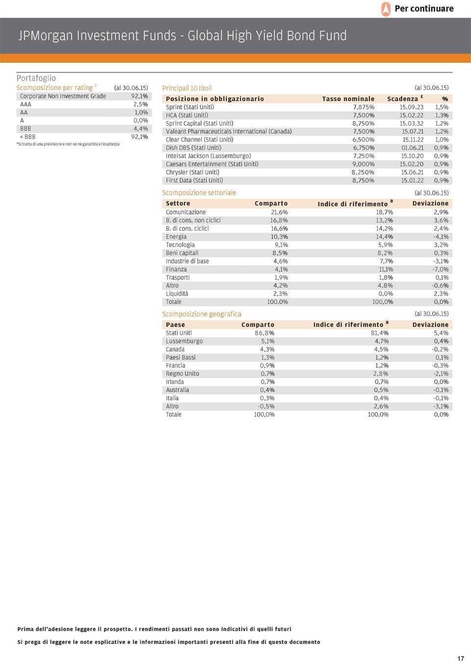 23 1,5% HCA (Stati Uniti) 7,500% 15.02.22 1,3% Sprint Capital (Stati Uniti) 8,750% 15.03.32 1,2% Valeant Pharmaceuticals International (Canada) 7,500% 15.07.