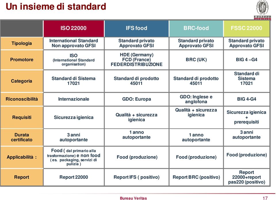 Standard di prodotto 45011 Standard di Sistema 17021 Riconoscibilità Internazionale GDO: Europa Requisiti Sicurezza igienica Qualità + sicurezza igienica GDO: Inglese e anglofona Qualità + sicurezza