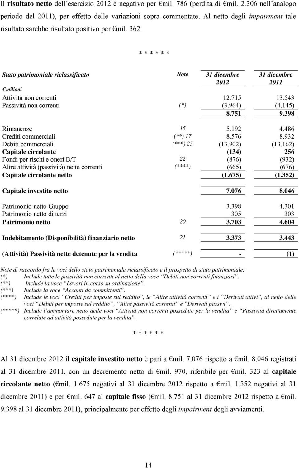 715 13.543 Passività non correnti (*) (3.964) (4.145) 8.751 9.398 Rimanenze 15 5.192 4.486 Crediti commerciali (**) 17 8.576 8.932 Debiti commerciali (***) 25 (13.902) (13.