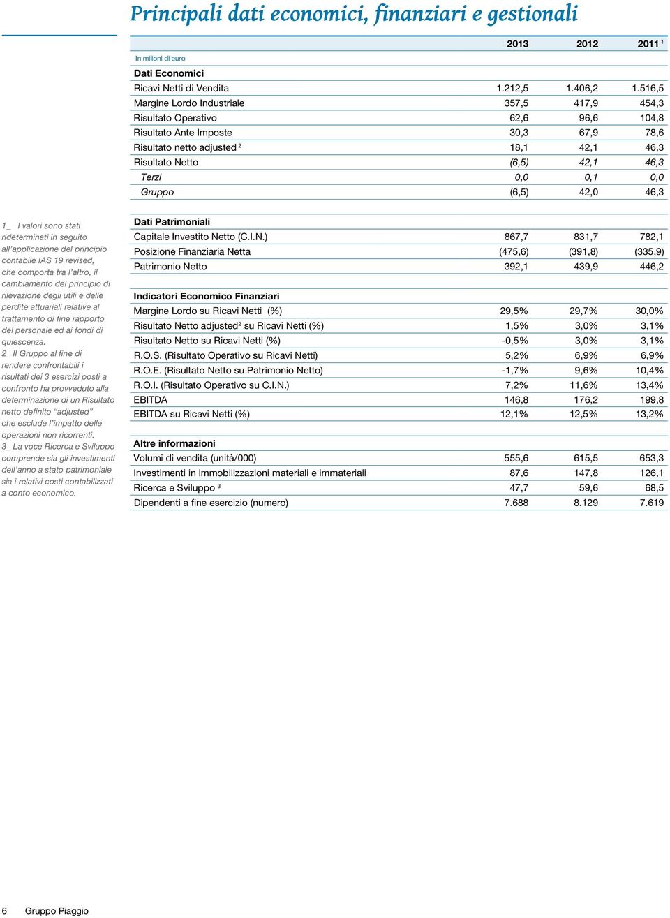 Terzi 0,0 0,1 0,0 Gruppo (6,5) 42,0 46,3 1_ I valori sono stati rideterminati in seguito all applicazione del principio contabile IAS 19 revised, che comporta tra l altro, il cambiamento del