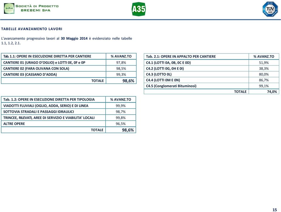 TO C4.1 (LOTTI 0A, 0B, 0C E 0D) 51,9% C4.2 (LOTTI 0G, 0H E 0I) 38,3% C4.3 (LOTTO 0L) 80,0% C4.4 (LOTTI 0M E 0N) 86,7% C4.5 (Conglomerati Bituminosi) 99,1% TOTALE 74,0% Tab. 1.