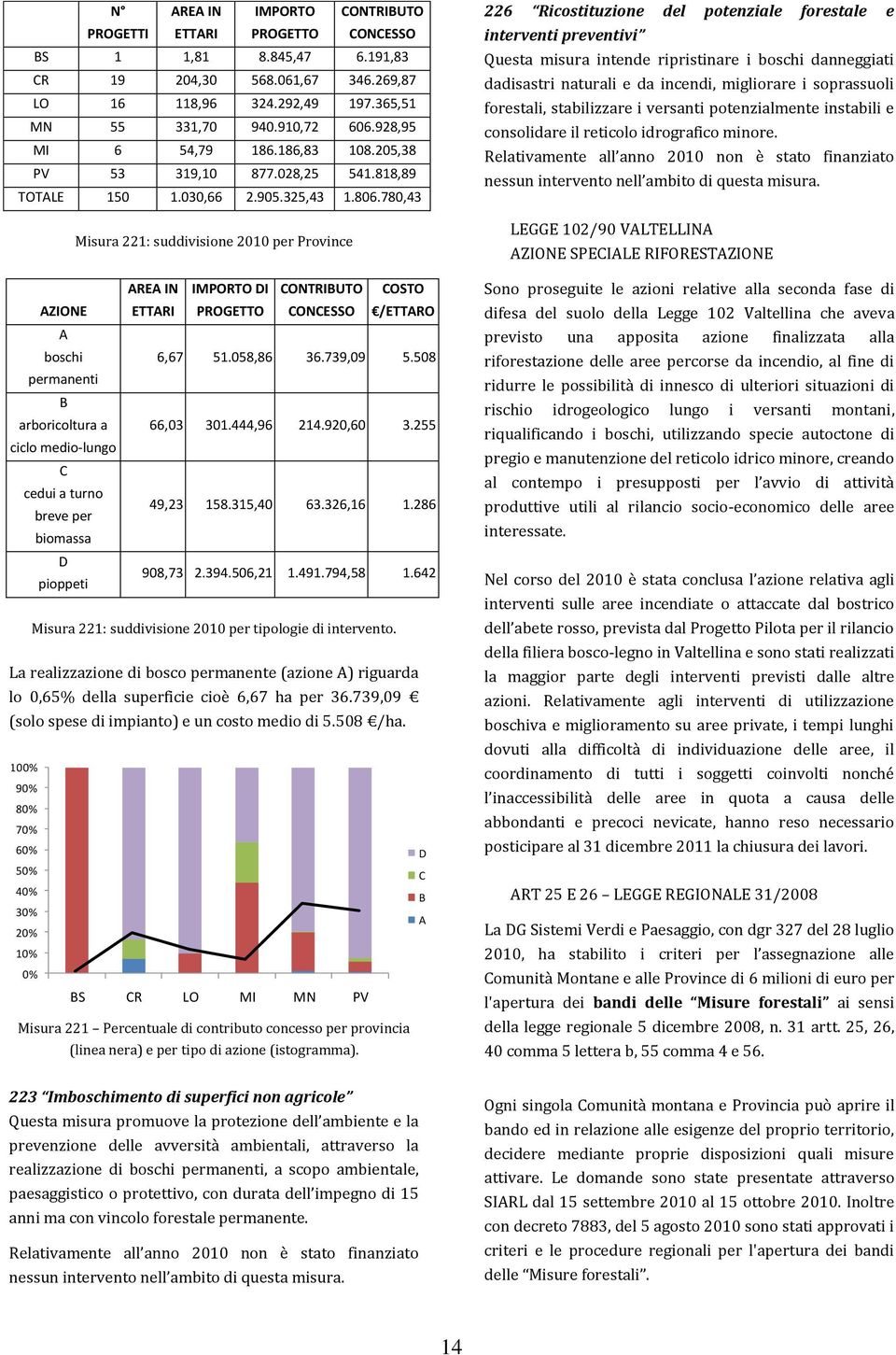 780,43 Misura 221: suddivisione 2010 per Province AREA IN IMPORTO DI CONTRIBUTO AZIONE ETTARI PROGETTO CONCESSO A COSTO /ETTARO boschi 6,67 51.058,86 36.739,09 5.