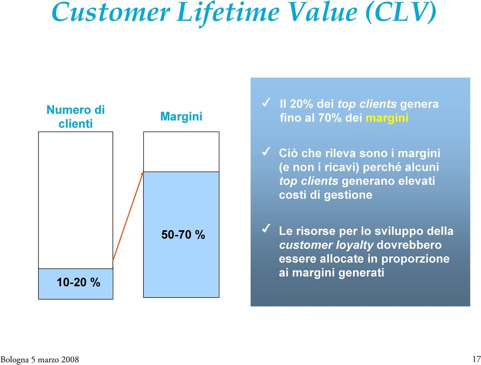 top clients generano elevati costi di gestione 10-20 % 50-70 % Le risorse per lo