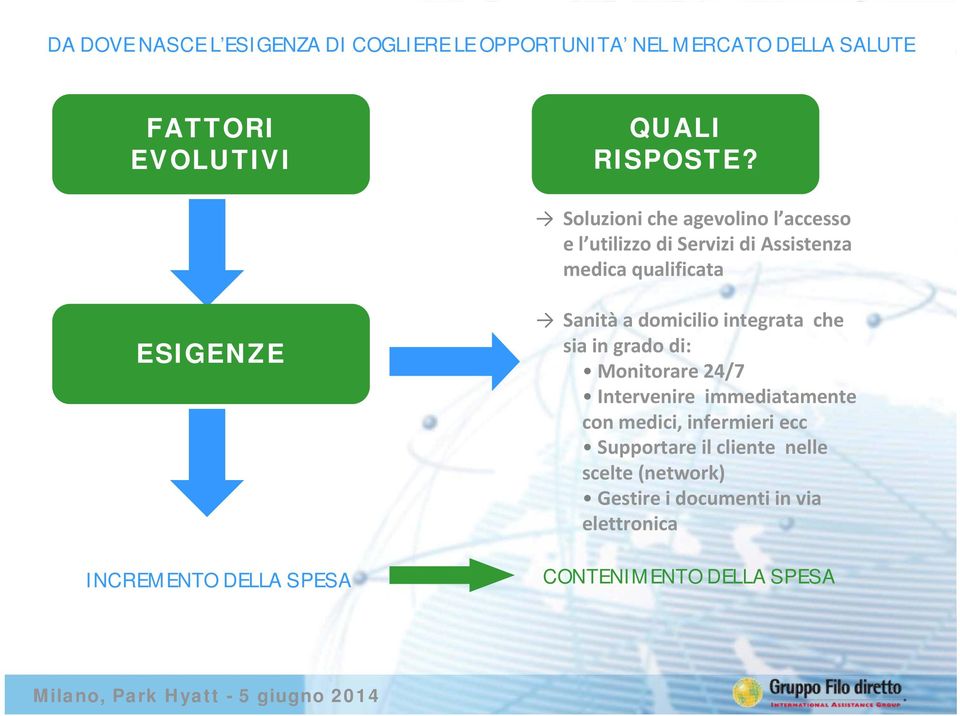 DELLA SPESA Sanità a domicilio integrata che sia in grado di: Monitorare 24/7 Intervenire immediatamente con