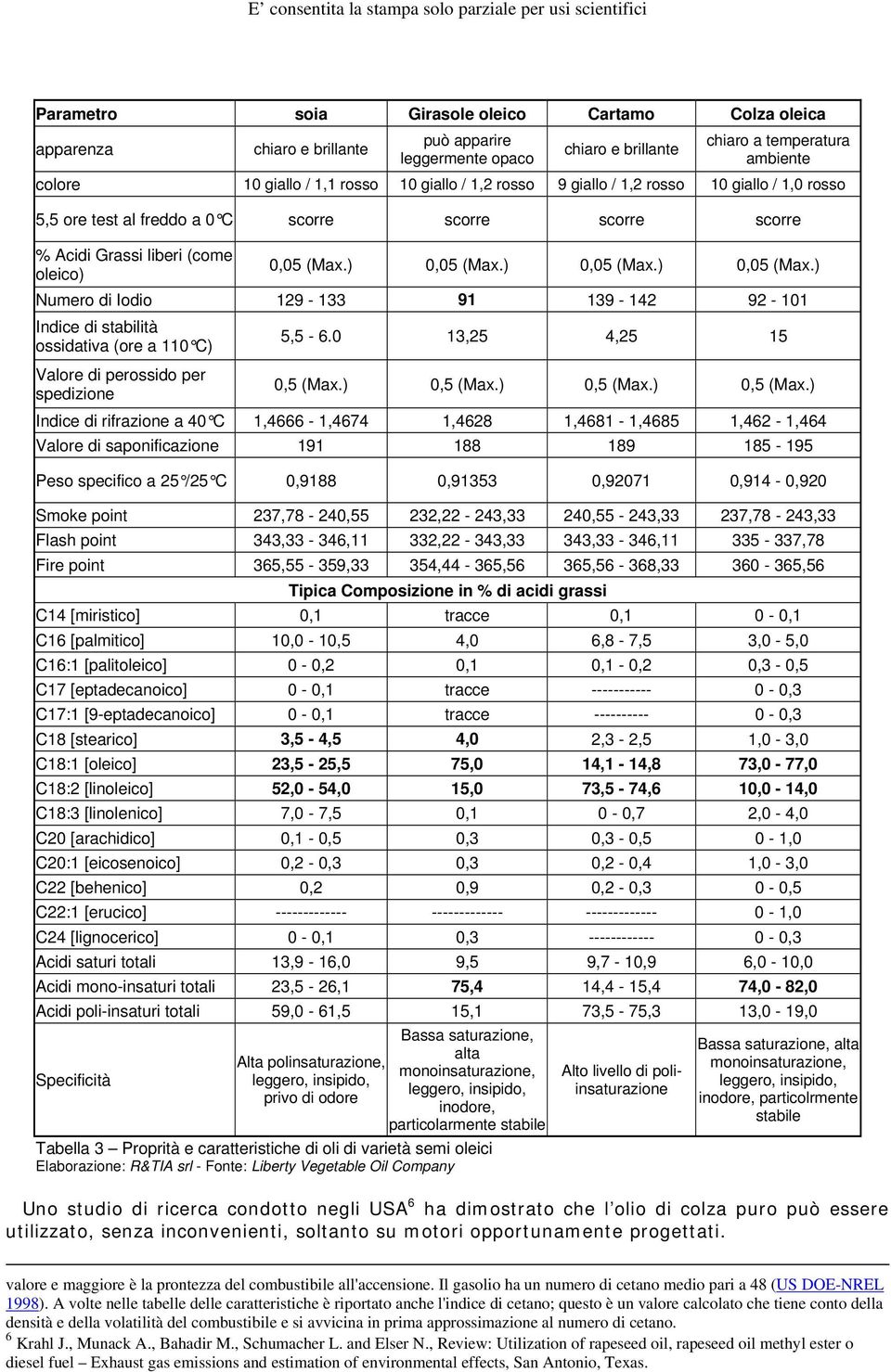 ) 0,05 (Max.) 0,05 (Max.) 0,05 (Max.) Numero di Iodio 129-133 91 139-142 92-101 Indice di stabilità ossidativa (ore a 110 C) Valore di perossido per spedizione 5,5-6.0 13,25 4,25 15 0,5 (Max.