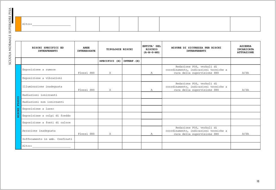 (X) Esposizione a rumore Redazione POS, verbali di coordinamento, indicazioni tecniche a cura della supervisione SNS Esposizione a vibrazioni Illuminazione inadeguata Redazione POS,