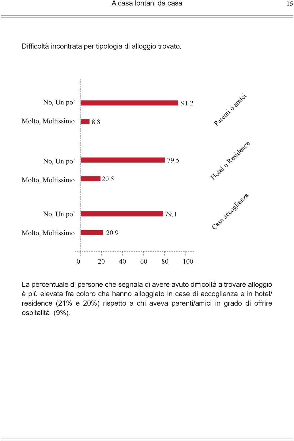1 Casa accoglienza 0 20 40 60 80 100 La percentuale di persone che segnala di avere avuto difficoltà a trovare alloggio è