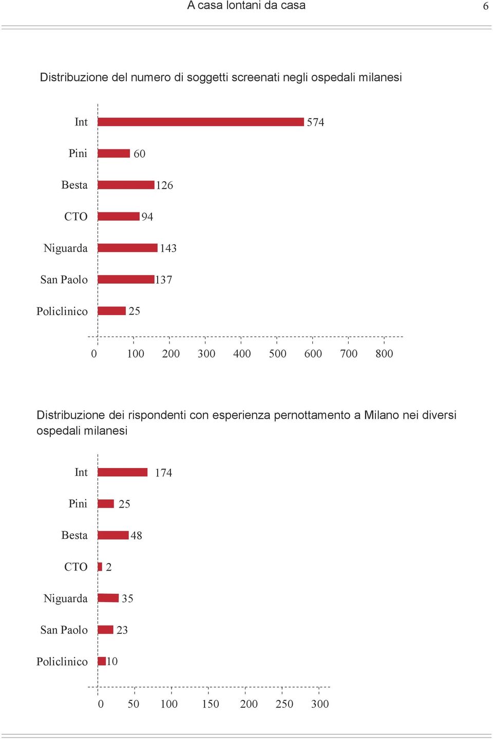 Distribuzione dei rispondenti con esperienza pernottamento a Milano nei diversi ospedali