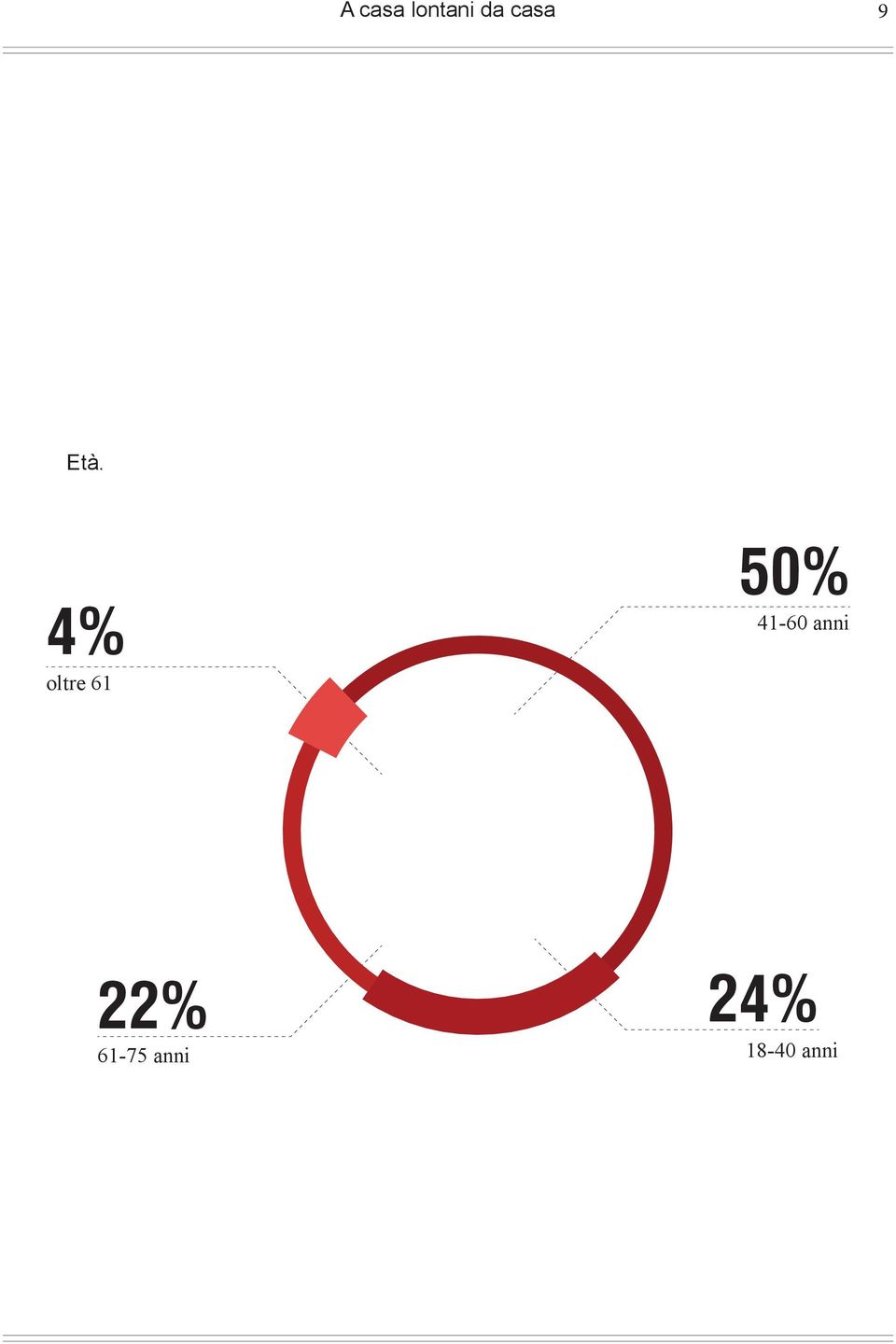 41-60 anni 22%