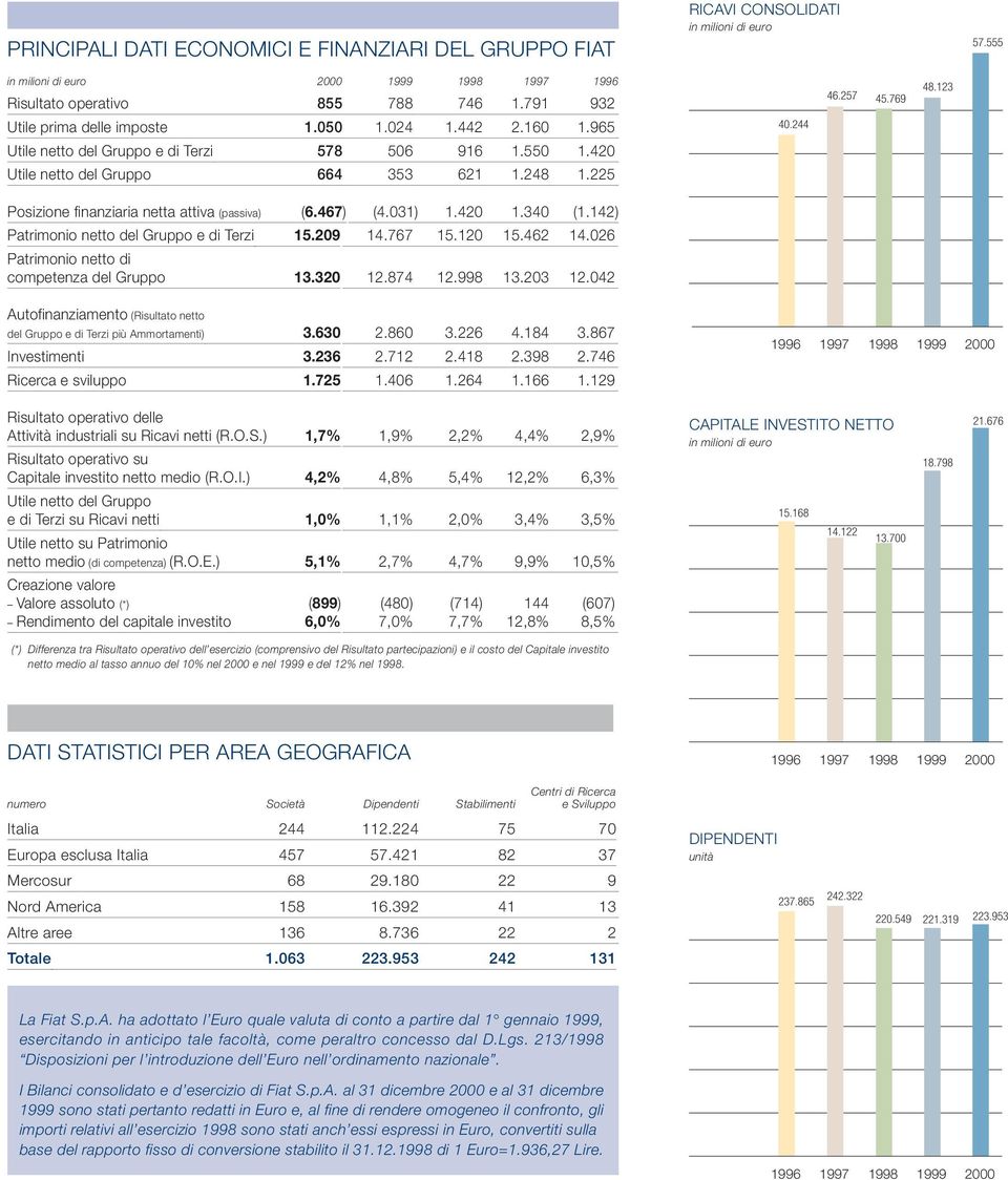 123 Posizione finanziaria netta attiva (passiva) (6.467) (4.31) 1.42 1.34 (1.142) Patrimonio netto del Gruppo e di Terzi 15.29 14.767 15.12 15.462 14.26 Patrimonio netto di competenza del Gruppo 13.