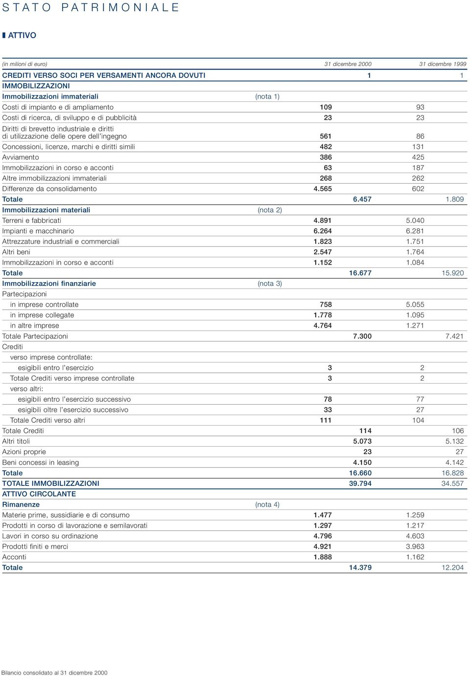 marchi e diritti simili 482 131 Avviamento 386 425 Immobilizzazioni in corso e acconti 63 187 Altre immobilizzazioni immateriali 268 262 Differenze da consolidamento 4.565 62 Totale 6.457 1.