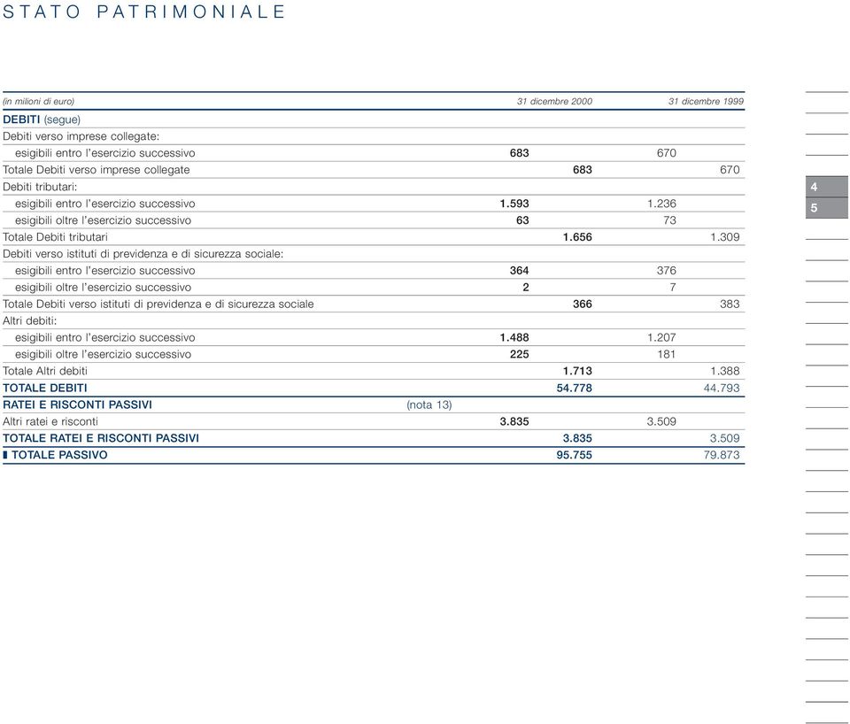 39 Debiti verso istituti di previdenza e di sicurezza sociale: esigibili entro l esercizio successivo 364 376 esigibili oltre l esercizio successivo 2 7 Totale Debiti verso istituti di previdenza e