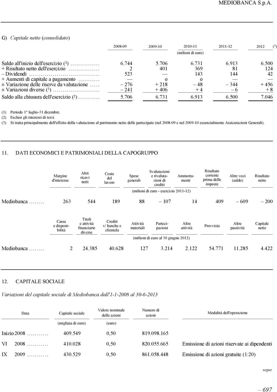 .. 241 + 406 +4 6 +8 Saldo alla chiusura dell'esercizio ( 2 )... 5.706 6.731 6.913 6.500 7.046 (1) Periodo 1 luglio-31 dicembre. (2) Esclusi gli interessi di terzi.